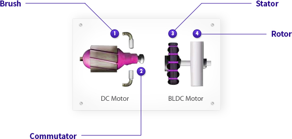 The Core BLDC Motor Technology